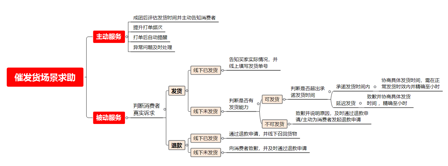 拼多多消費者催發(fā)貨該怎么辦